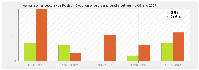 Le Poislay : Evolution of births and deaths between 1968 and 2007